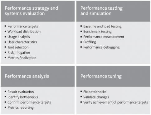 Performance Strategy